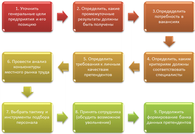 последовательность действий при подборе кандидатов на вакансию с точки зрения организации процесса